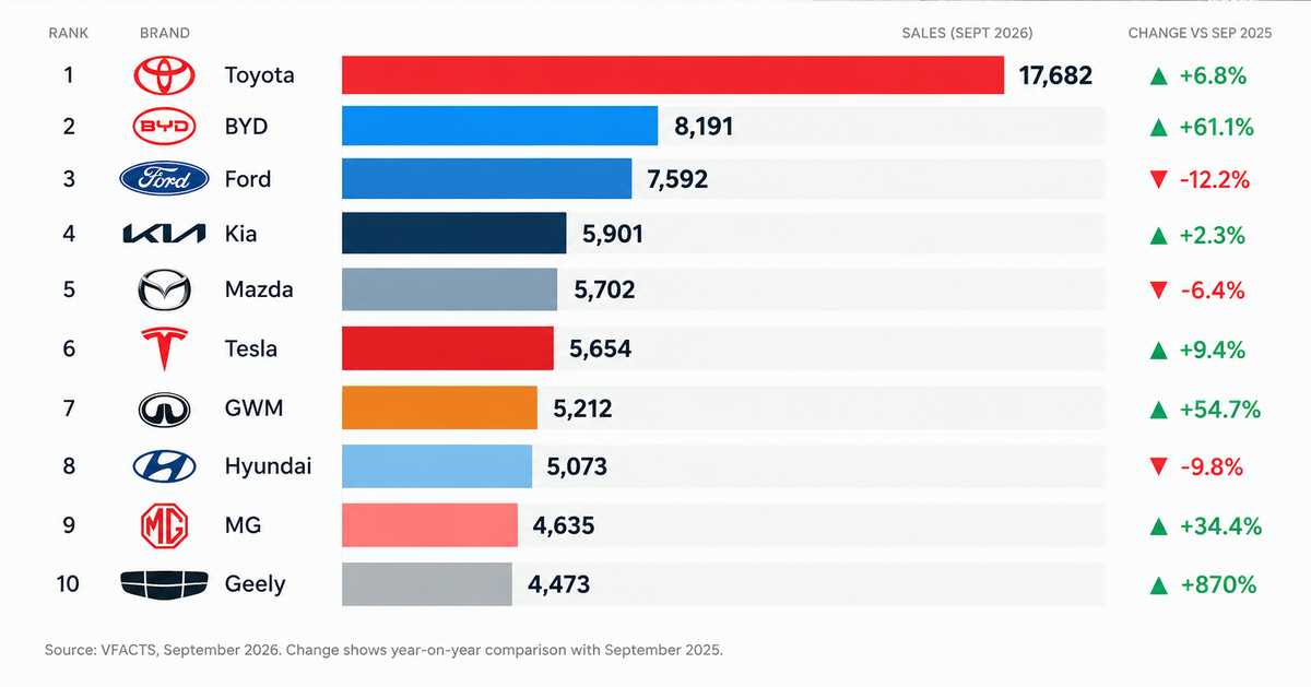 Australia's best-selling car brands for September 2026.